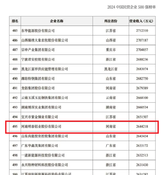 2024中國民營企業(yè)500強發(fā)布，明泰鋁業(yè)排名穩(wěn)步提升！