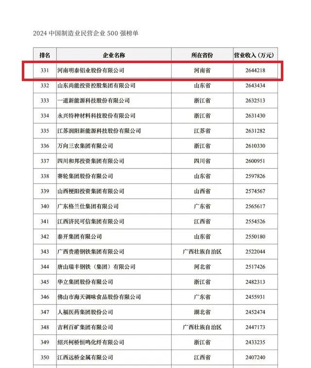 2024中國民營企業(yè)500強發(fā)布，明泰鋁業(yè)排名穩(wěn)步提升！